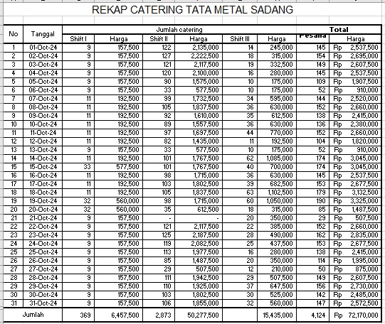 TML - Penyediaan Catering Karyawan Oleh LALA CATERING  & TRI CATERING Bulan Oktober  2024